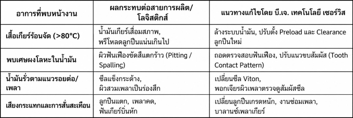 ตารางอาการที่พบหน้างาน