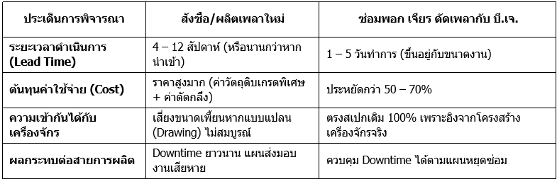 ตารางเปรียบเทียบ สั่งทำเพลาใหม่ VS ซ่อมฟื้นฟูสภาพเพลากับ บี.เจ.
