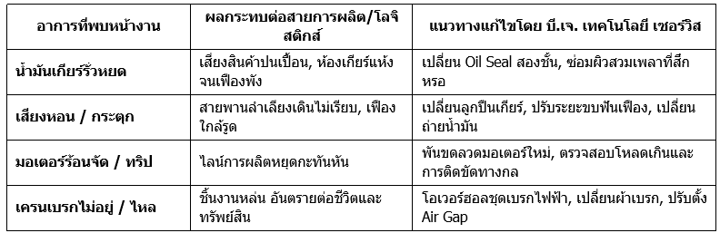 ตารางสรุปอาการผิดปกติของมอเตอร์เกียร์และวิธีป้องกัน Downtime